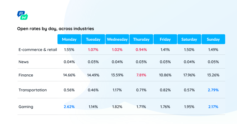 Pushwoosh Study: Boosting Push Open Rates: Is Segmentation Always The Key? 6 Fresh Insights 58 Pushwoosh Push Notifications Study: Open Rates By Day, Across Industries