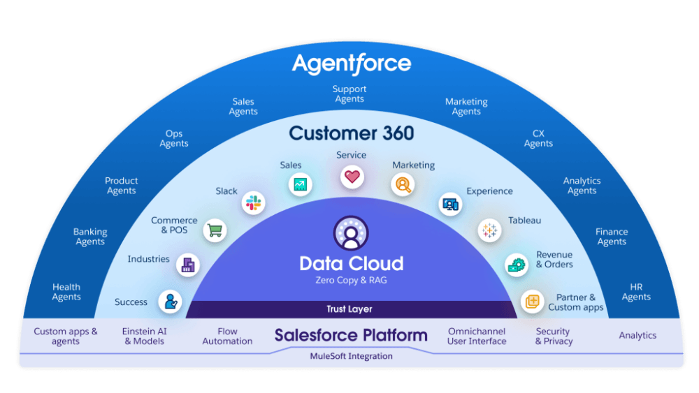 Salesforce Products