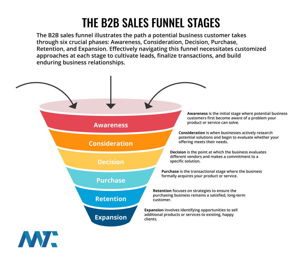 B2B Sales Funnel: Awareness, Consideration, Decision, Purchase, Retention, Expansion
