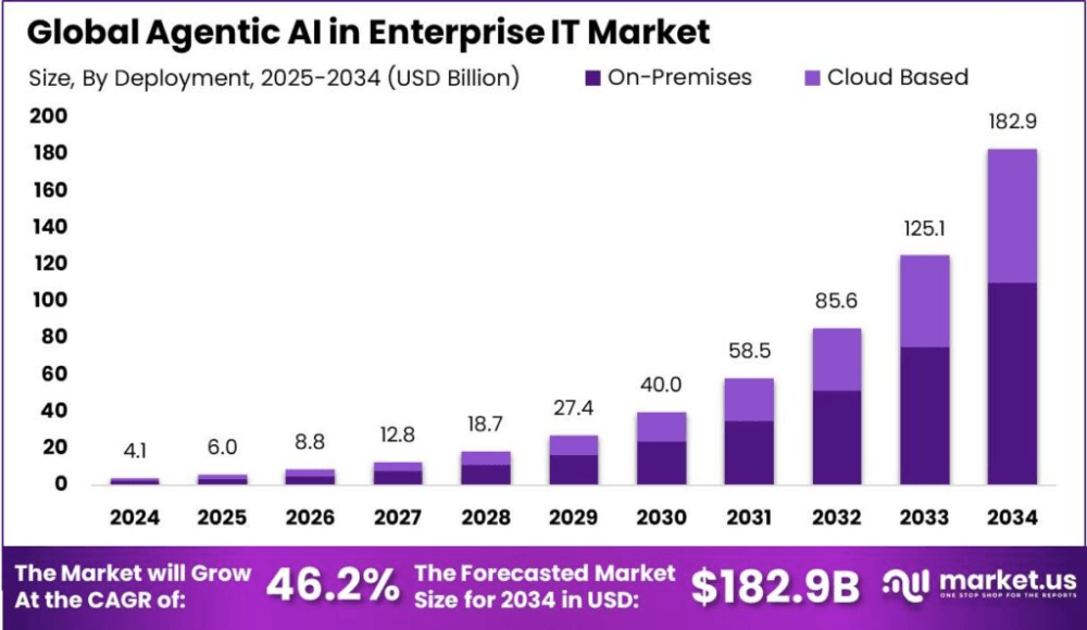 Global Agentic AI Market