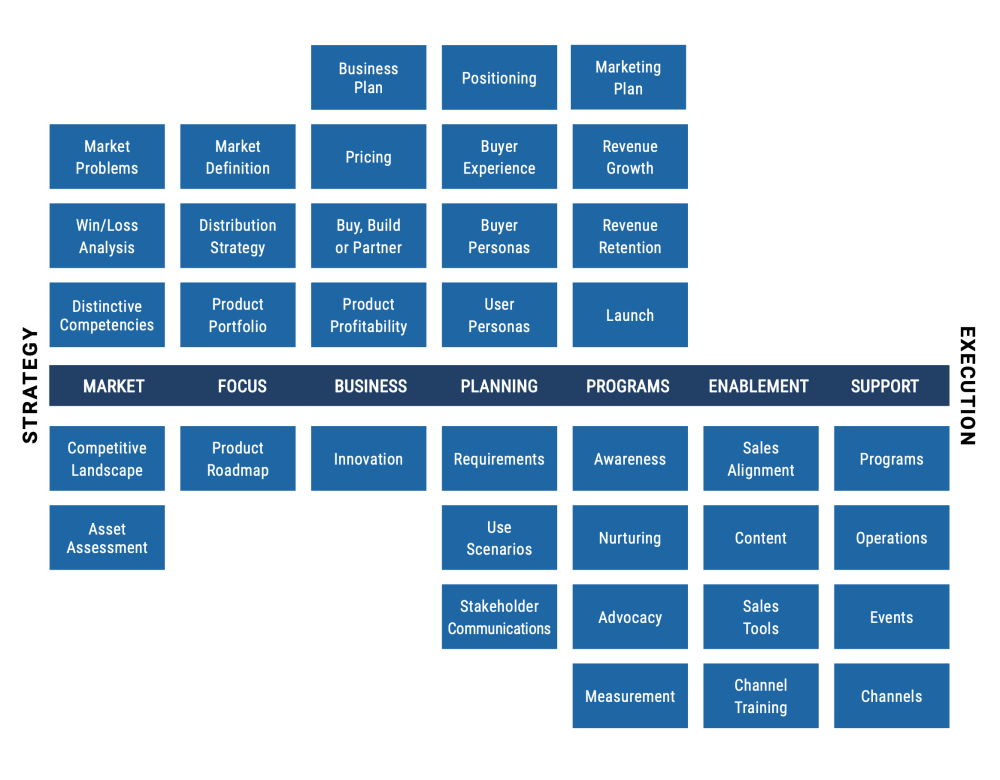 How the Pragmatic Framework Empowers Product Marketing Professionals 10 Pragmatic Institute