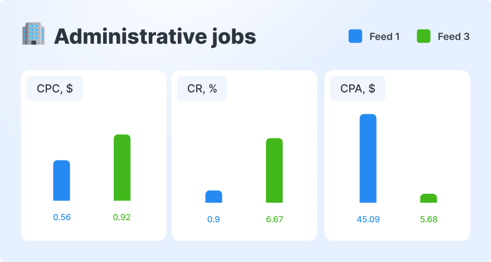 Jooble Segmentation of Leads for Quality Traffic: The Secret of Success for Stellenonline 36 Administrative Jobs Feeds