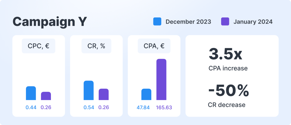 Jooble Segmentation of Leads for Quality Traffic: The Secret of Success for Stellenonline 39 Campaign Y Results