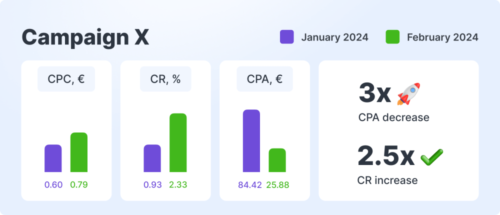 Jooble Segmentation of Leads for Quality Traffic: The Secret of Success for Stellenonline 38 Campaign X Results