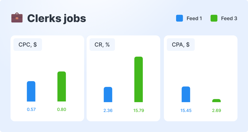 Jooble Segmentation of Leads for Quality Traffic: The Secret of Success for Stellenonline 37 Clerks Jobs Feeds