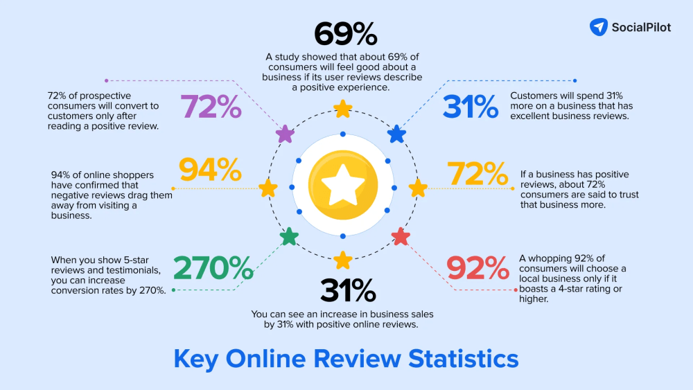 The Impact of Product Reviews: Fueling Consumer E‑Commerce Success 10 Online Product Review Statsitics