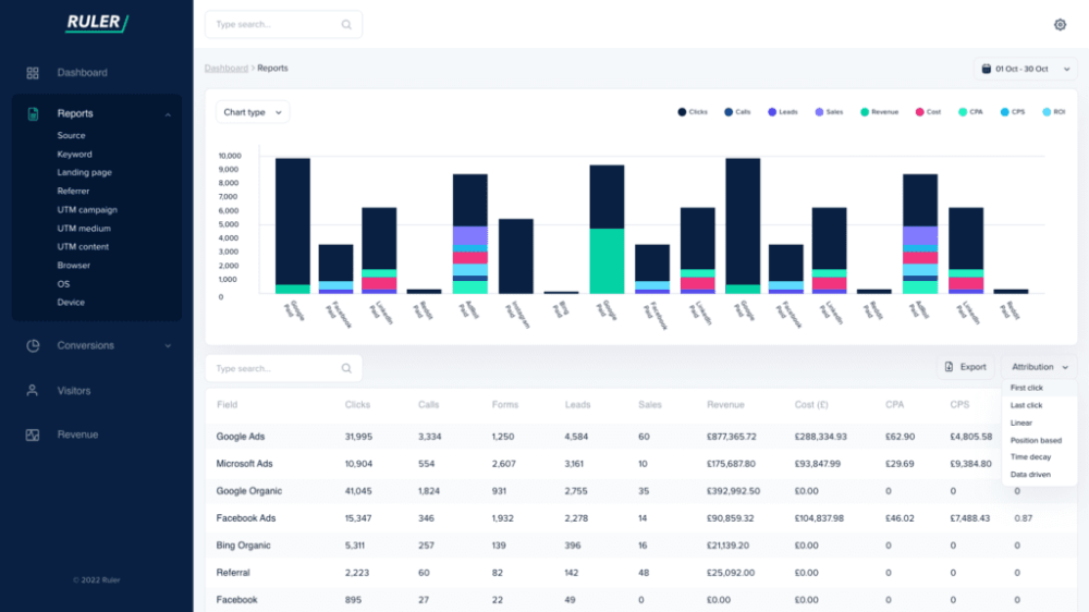 Ruler Analytics: Connect Revenue to Marketing with Closed-Loop Attribution 14 Ruler Analytics: Marketing Attribution Dashboard