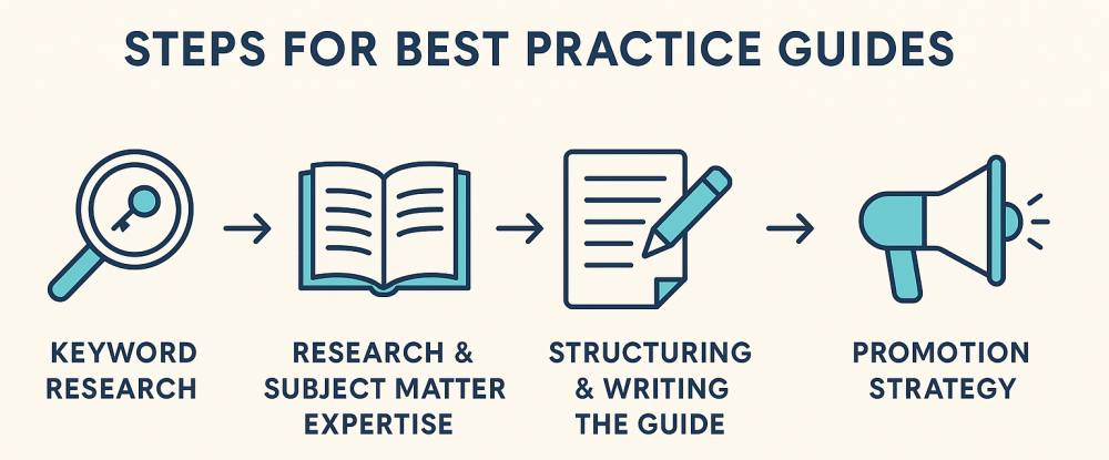 How to Write a Best Practice Guide For Your Industry 10 Steps for Best Practice Guides: Research, Subject Matter Expertise, Structuring and Writing the Guide, Promotion Strategy