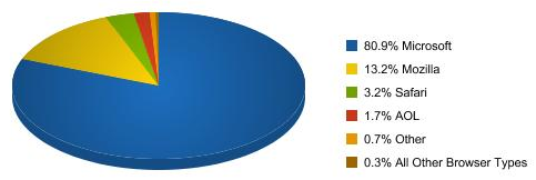 Colts.com Browser Statistiken