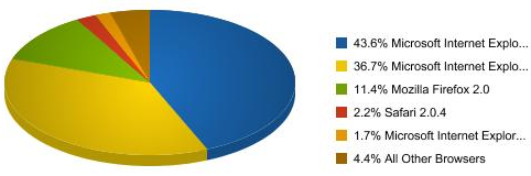 Colts.com webbläsarstatistik - Detaljerad