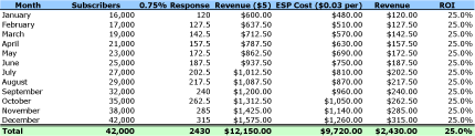 E-mail ROI