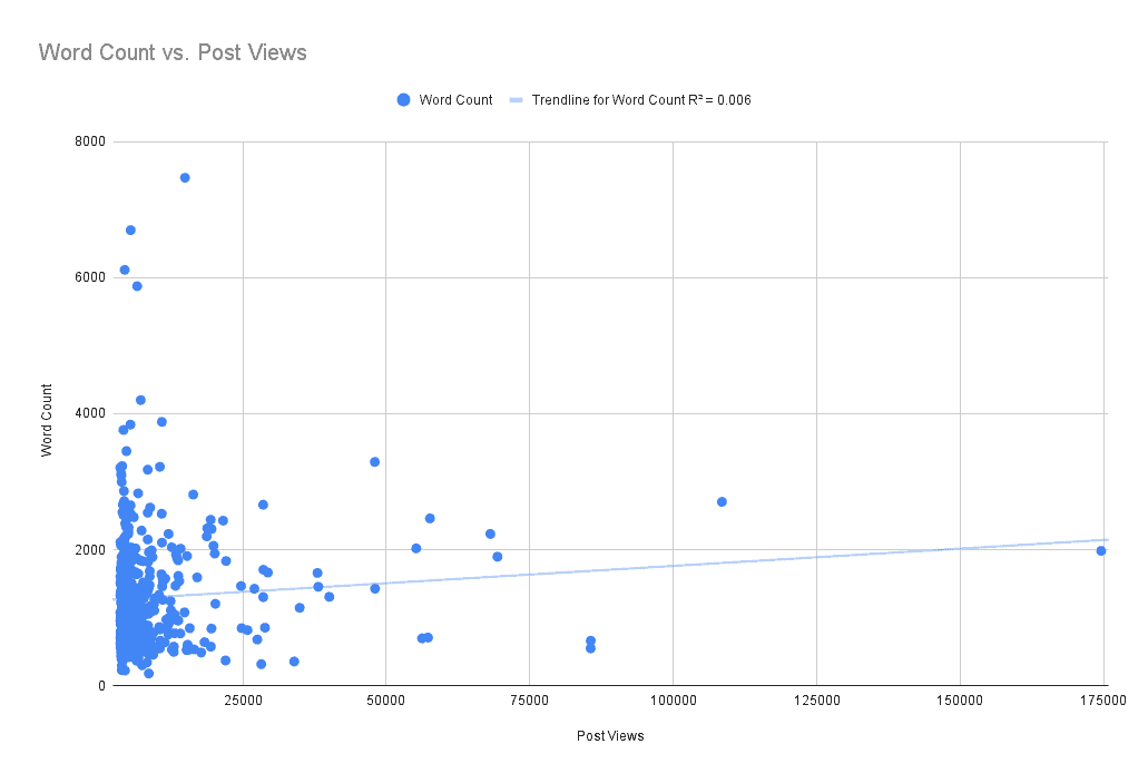 Word Count vs. Post Views