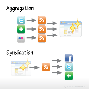 aggregation-syndication