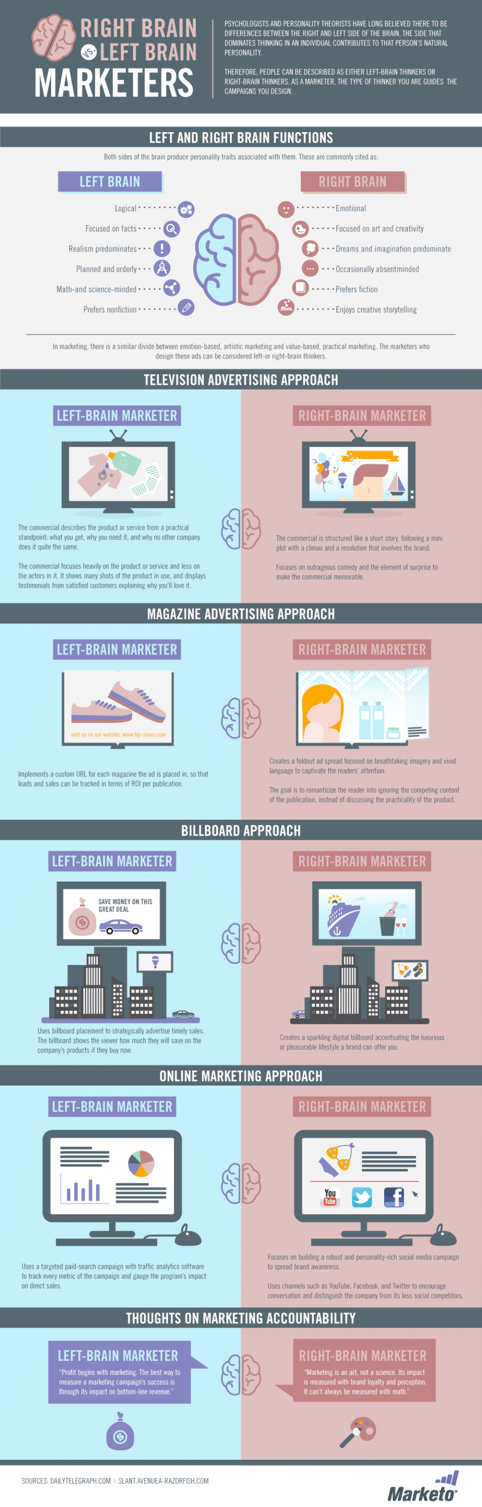 Left-Brain versus Right-Brain Marketer Infographic