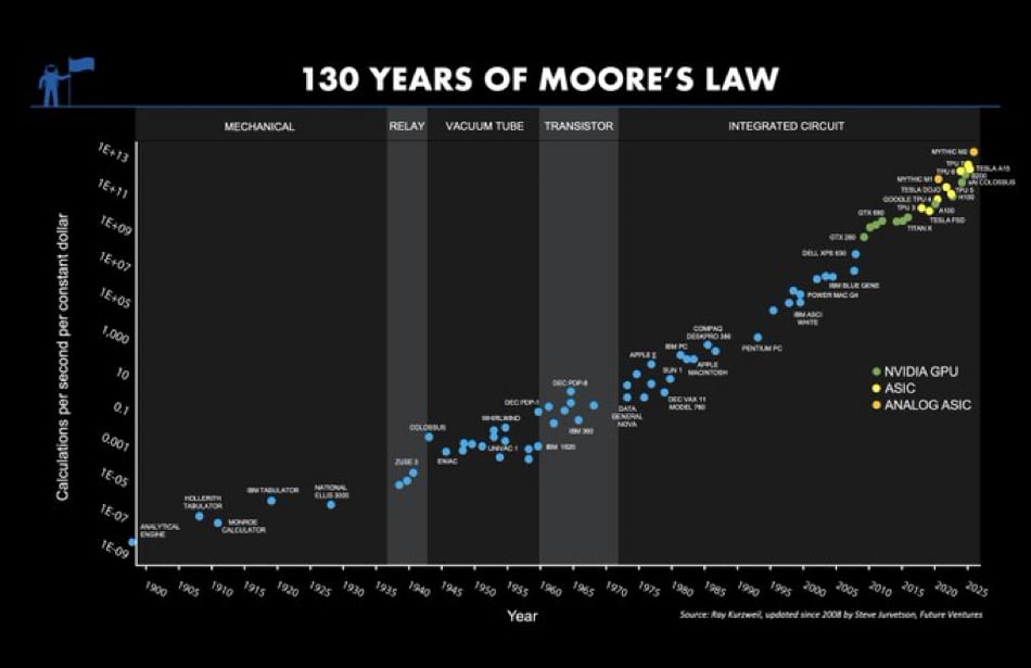 moores law 2025