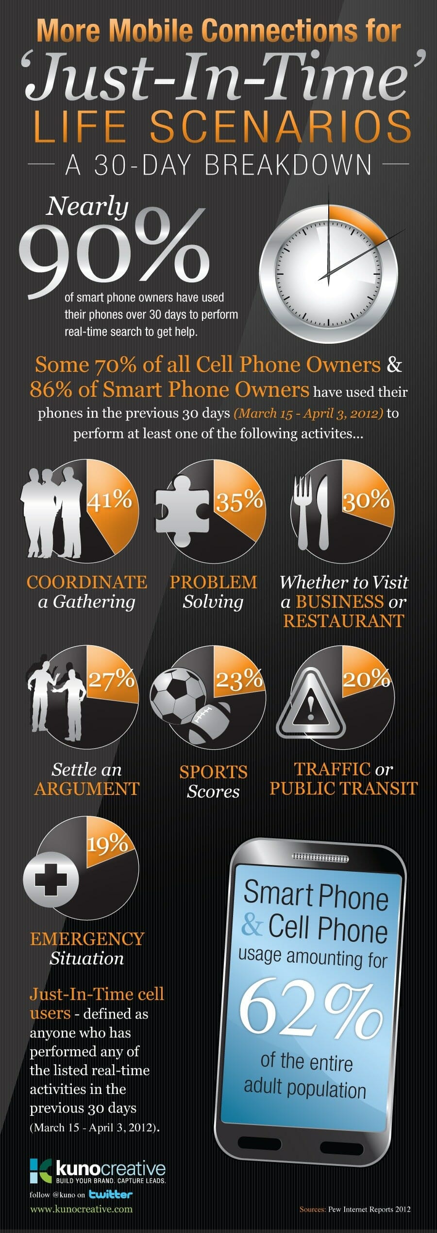 Smartphone Behavior