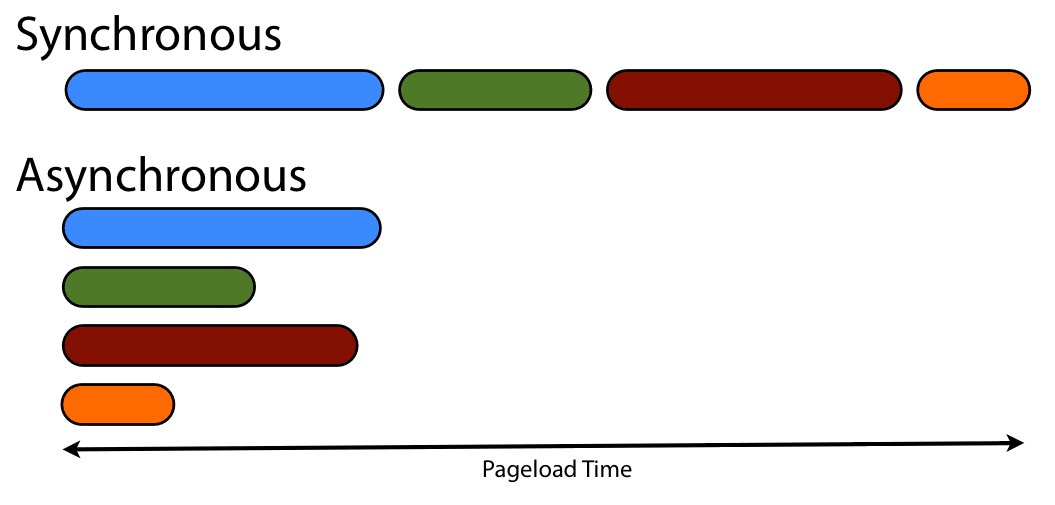 asynchronous