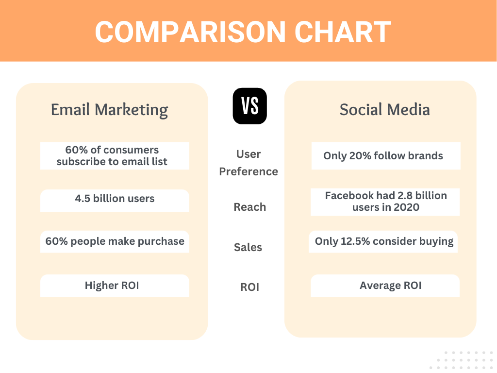Email Marketing vs. Social Media Marketing