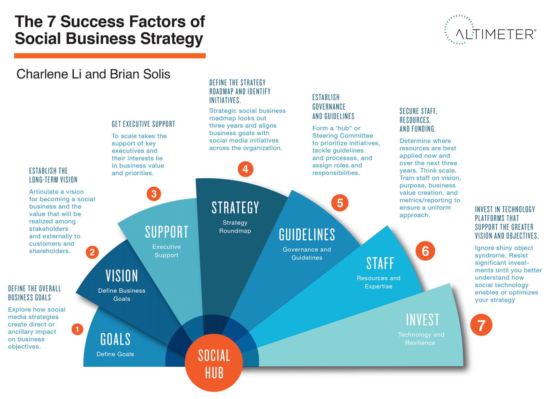 What Factors Make For A Successful Social Media Strategy Martech Zone