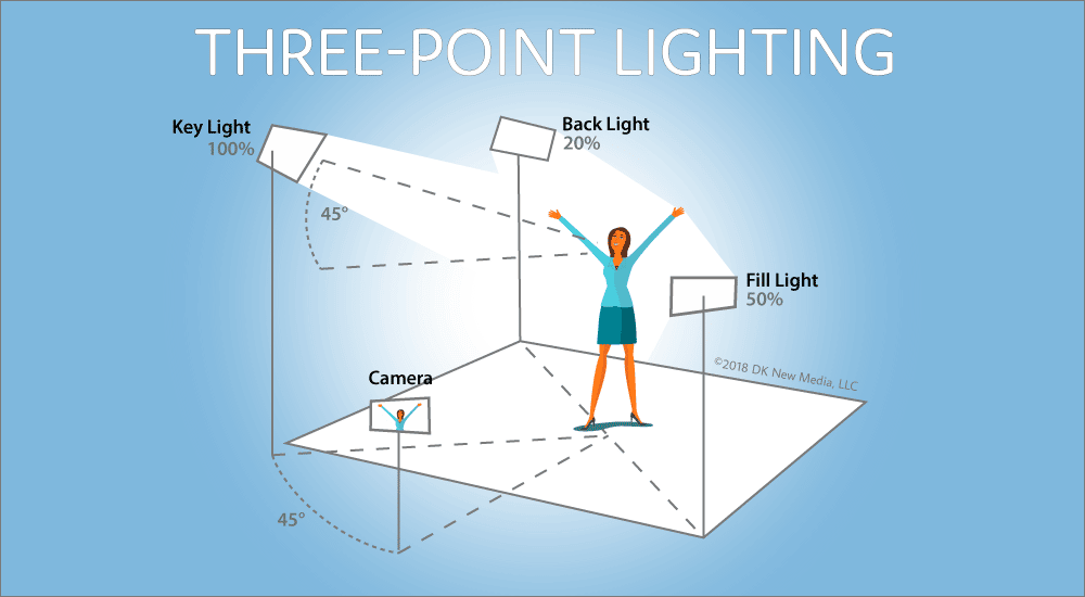 How to Set Up 3-Point Lighting for Your Live Videos | Martech Zone