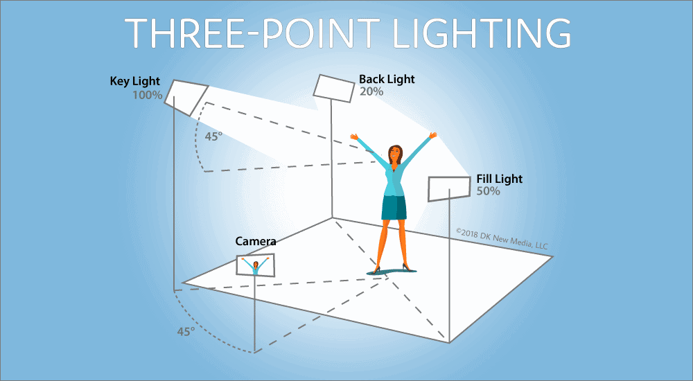 3-Point Video Lighting Diagram