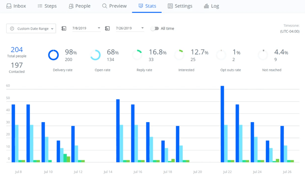 Reply Sales Engagement Reports and Analytics