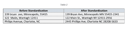 Before and after address standardization
