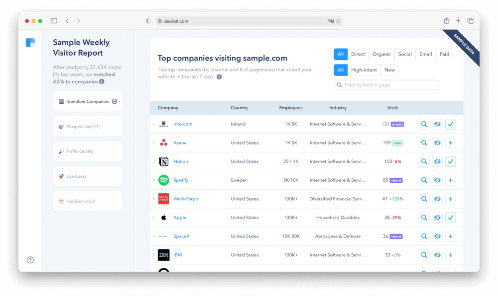Clearbit Weekly Visitors Report