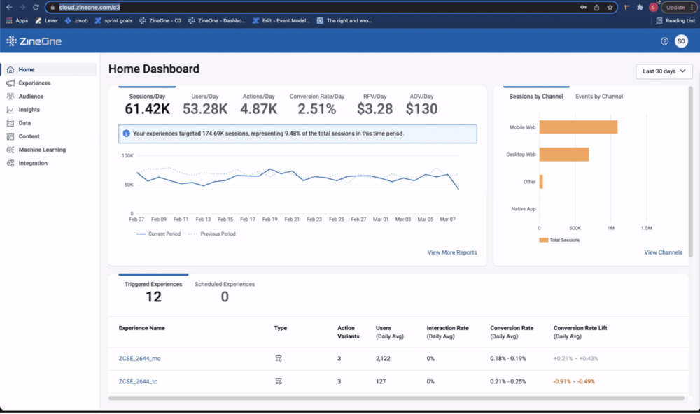 Sample ZineOne dashboard displays an overview of sessions, experiences, conversions, average order value, and other metrics at a glance.