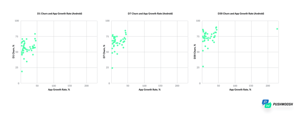 App Growth and Churn Rate for Android