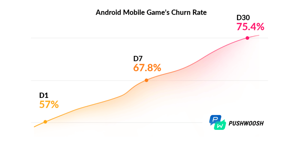 Android Mobile Game's Churn Rate