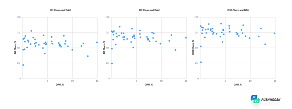 Daily Active User (DAU) Churn Rates