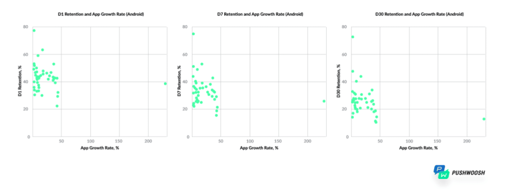 Retention and App Growth Rates