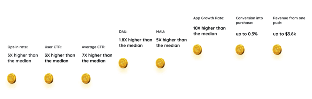 Increased Game App Engagement and Retention