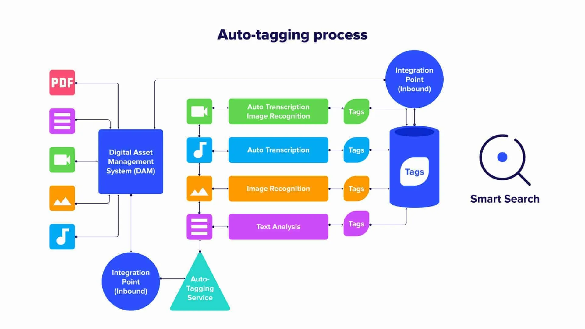 auto-tagging-process