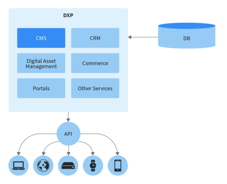 CMS, WCM and DXP—What is the Difference?