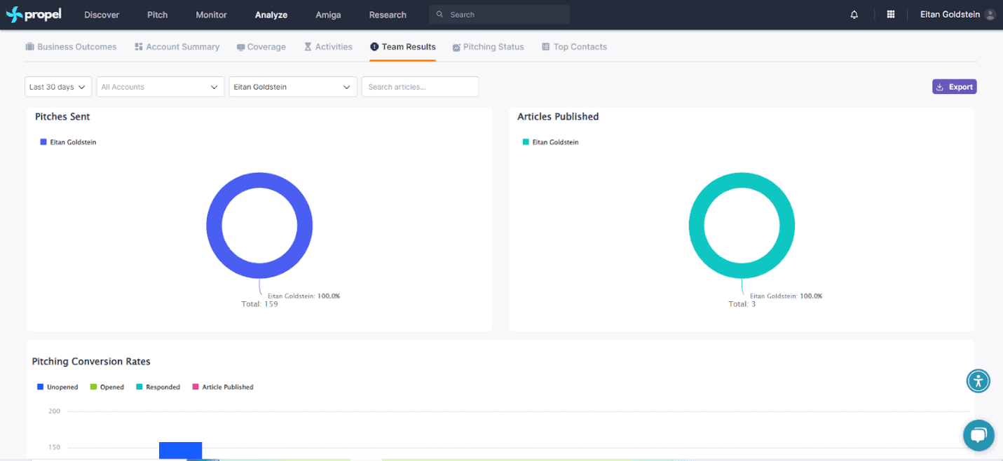 PRM Pitches, Articles Published, and Pitch Conversion Rates