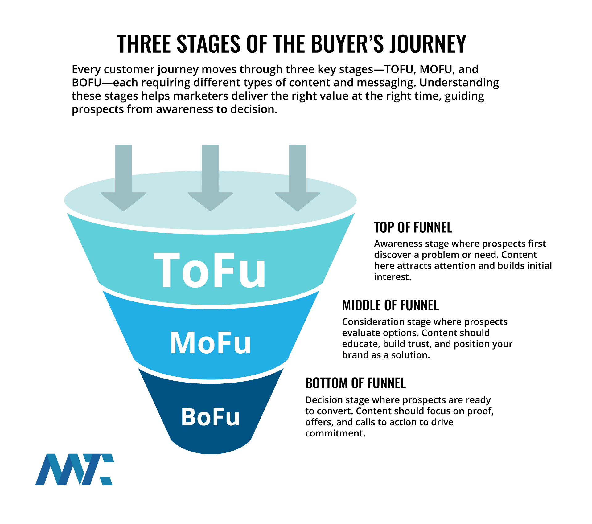 TOFU, MOFU, BOFU (Top of Funnel, Middle of Funnel, Bottom of Funnel) Awareness, Consideration, Decision Stages of the Buyer's Journey