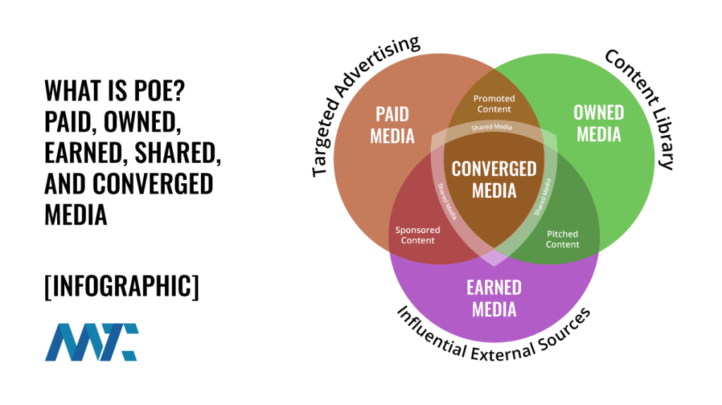 POE: Paid, Owned, Earned Media (Shared and Converged). A Guide and Infographic.