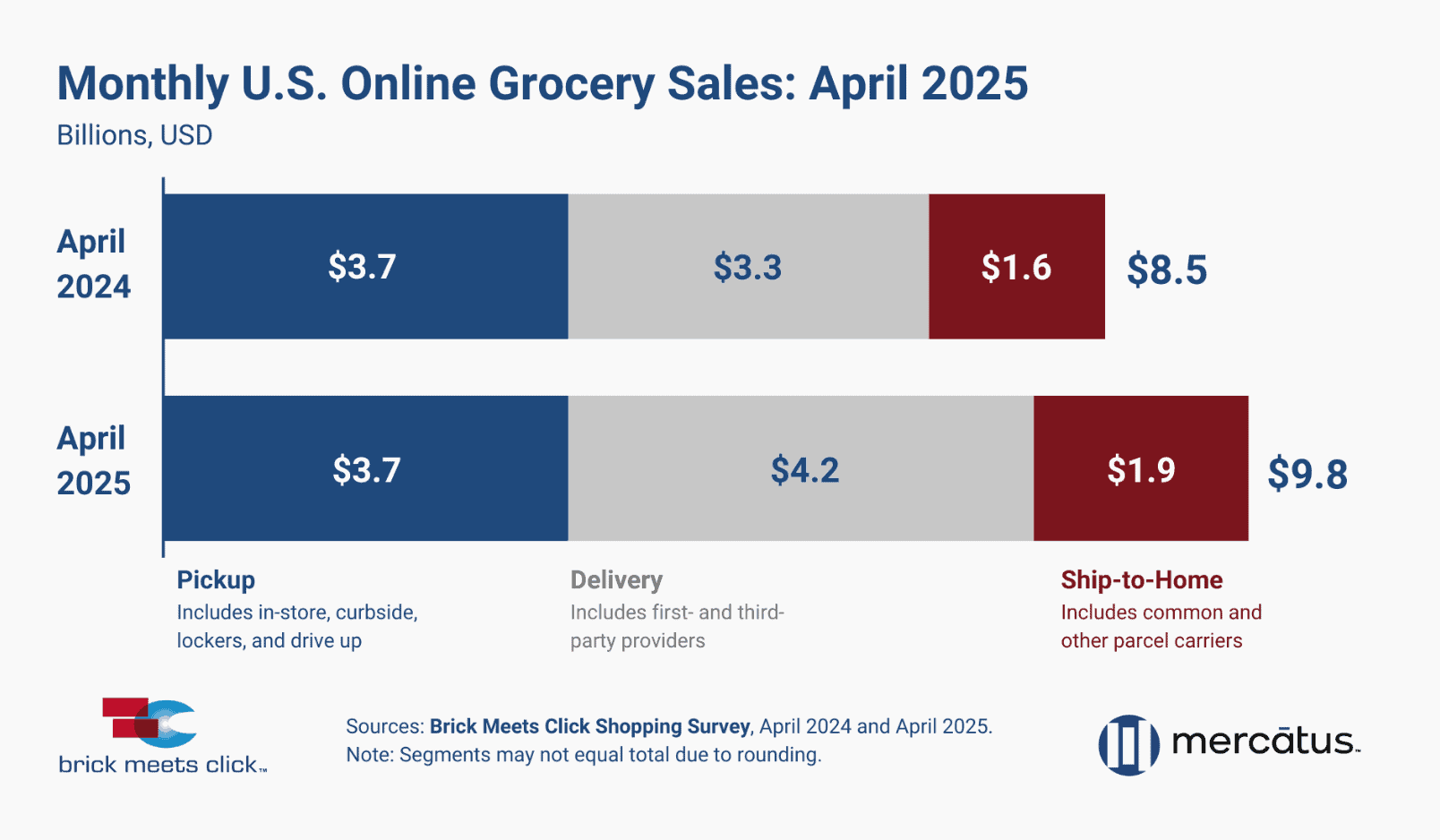 online-grocery-sales-april-2025