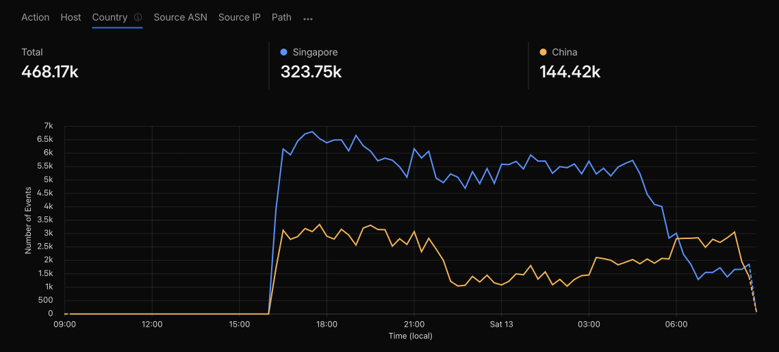 Как я наконец заблокировал бот-трафик из Китая и Сингапура с помощью Cloudflare 2 Проблема безопасности Cloudflare, блокирующая трафик Китай-Сингапур