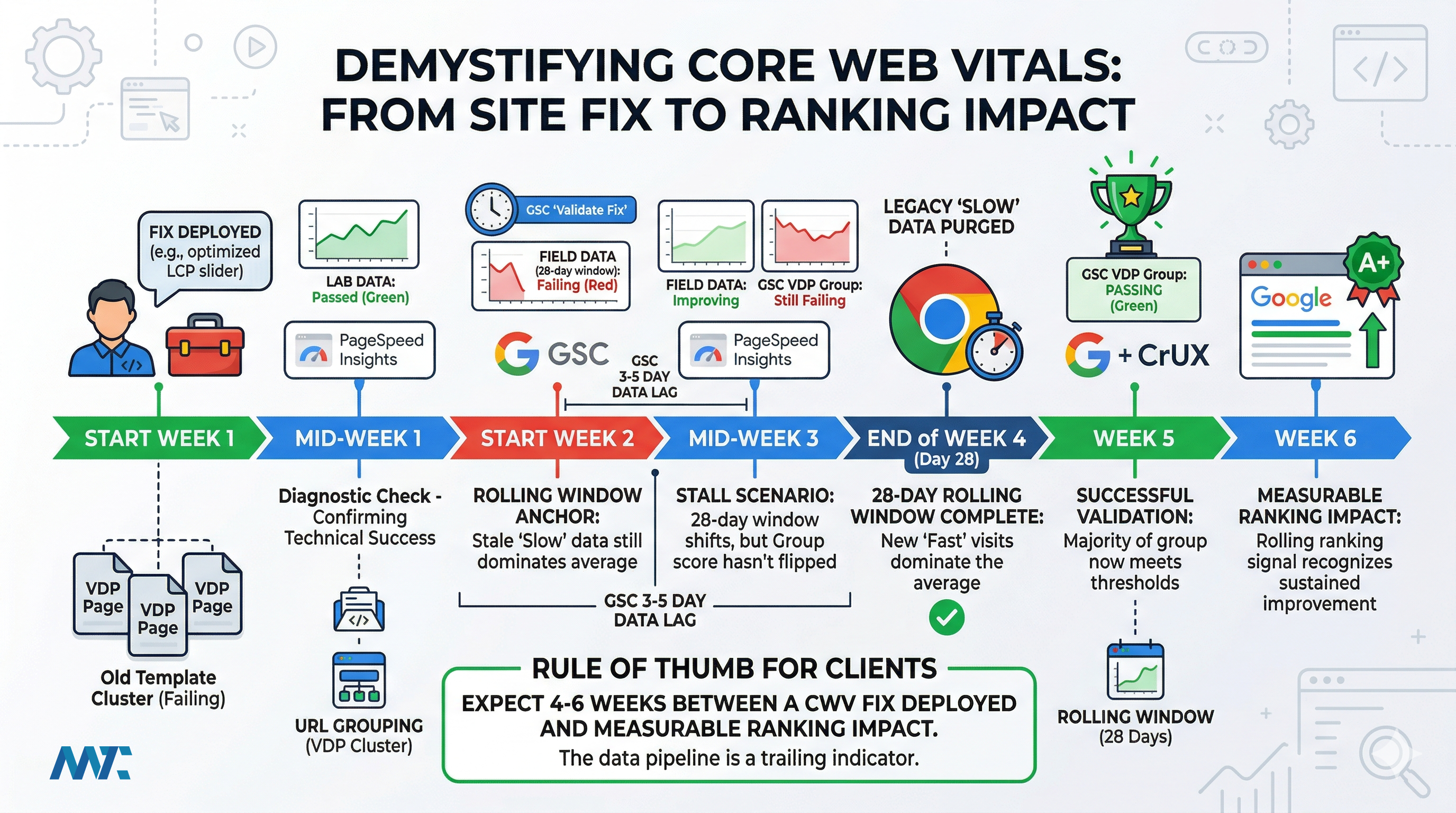 Demystifying Core Web Vitals Data Freshness and Reporting Lag 1 Core Web Vitals Pagespeed Lag