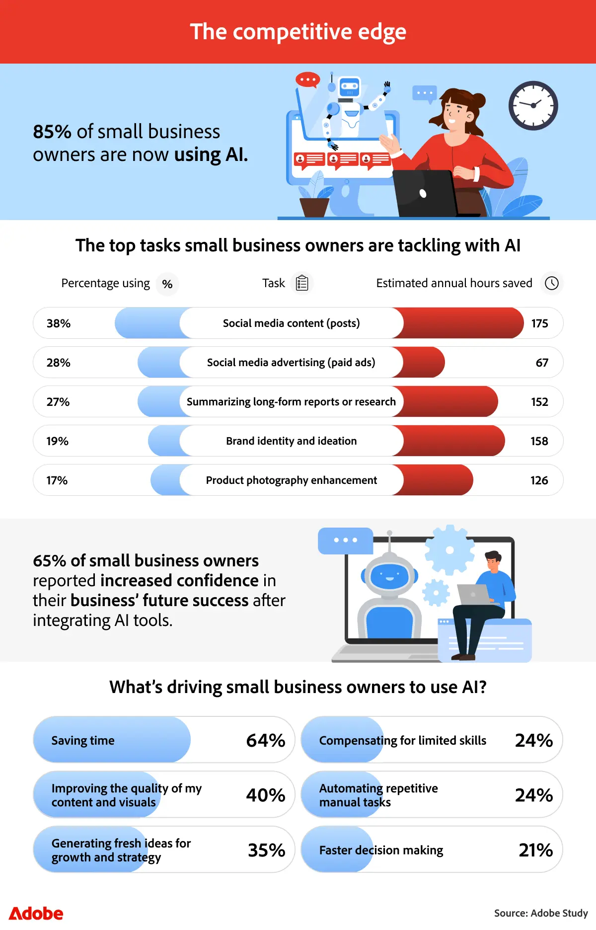 From Content to Contracts: How Small Businesses Are Turning AI Into Real ROI 2 Top Tasks Small Business Owners Are Tackling with AI