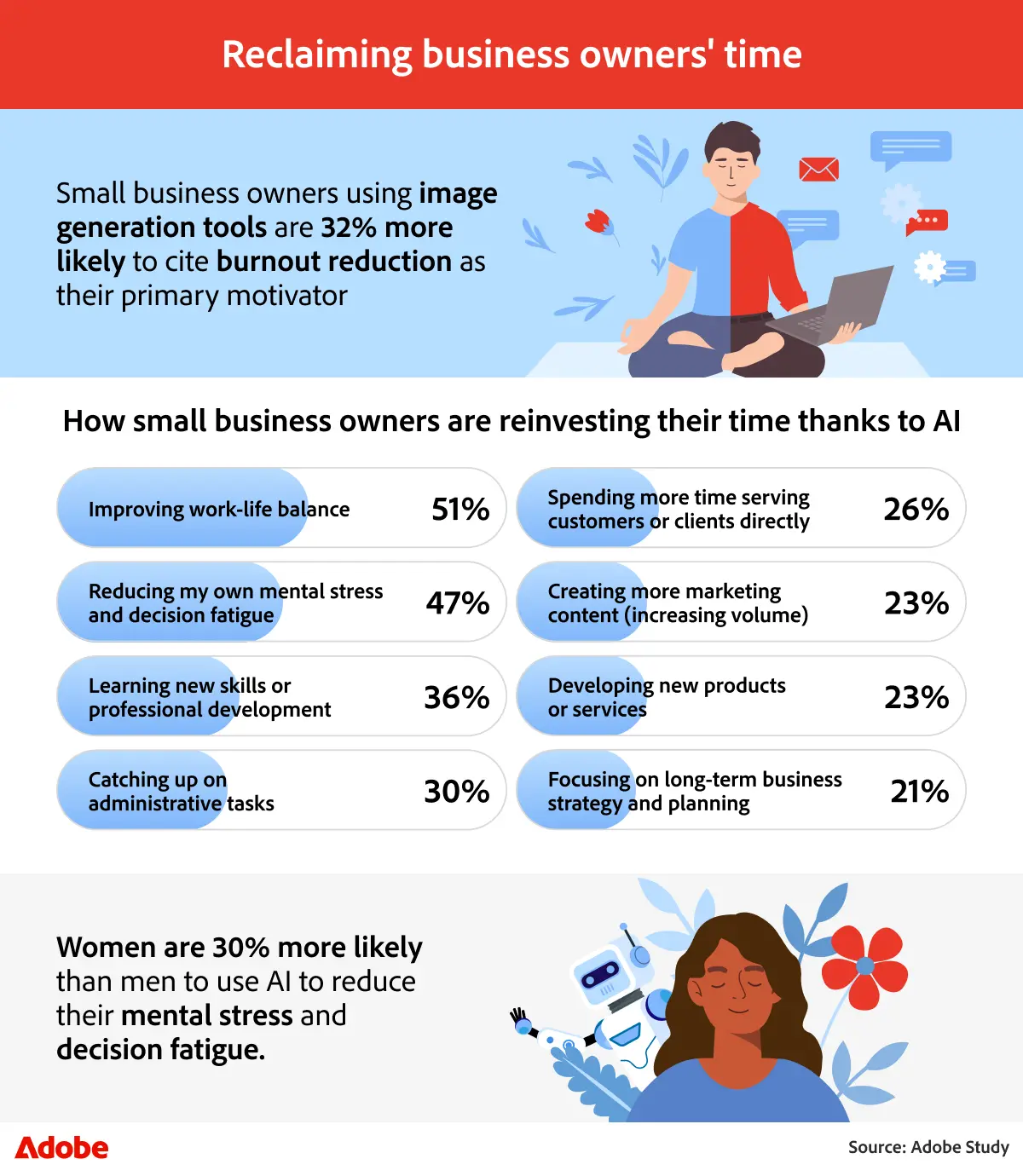 From Content to Contracts: How Small Businesses Are Turning AI Into Real ROI 3 How small business owners are reinvesting their time thanks to AI