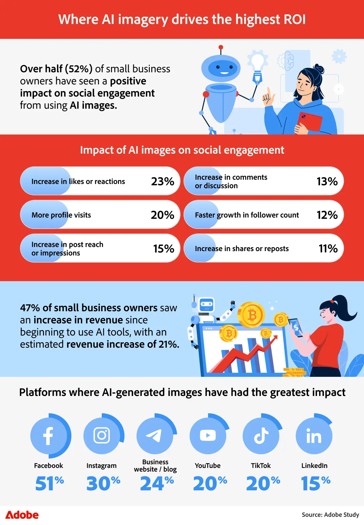 From Content to Contracts: How Small Businesses Are Turning AI Into Real ROI 4 Where AI imagery drives the highest ROI