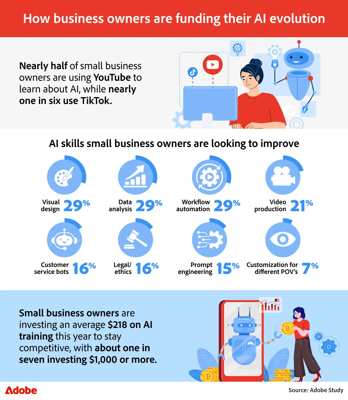 From Content to Contracts: How Small Businesses Are Turning AI Into Real ROI 5 AI skills small business owners are looking to improve