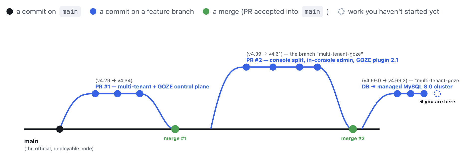 Timeline of a Git Project