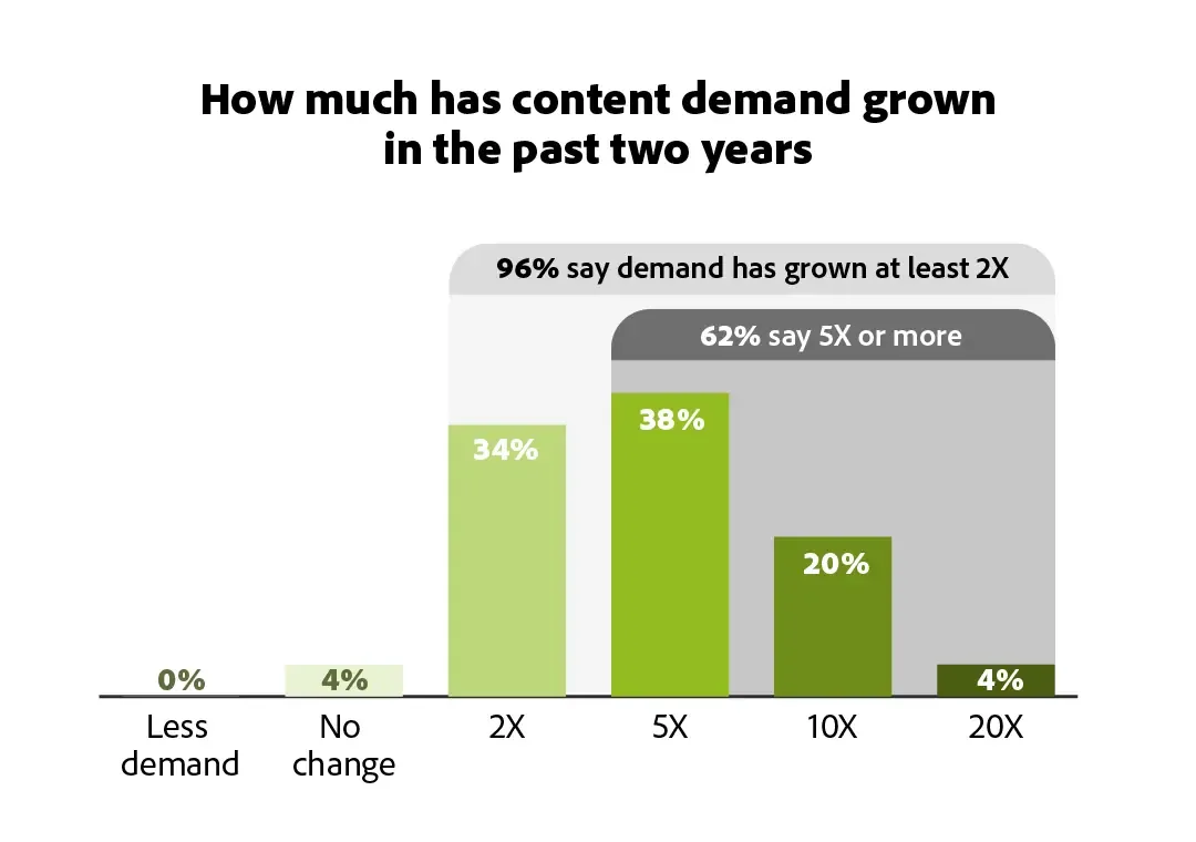 How much has content demand grown in the past two years