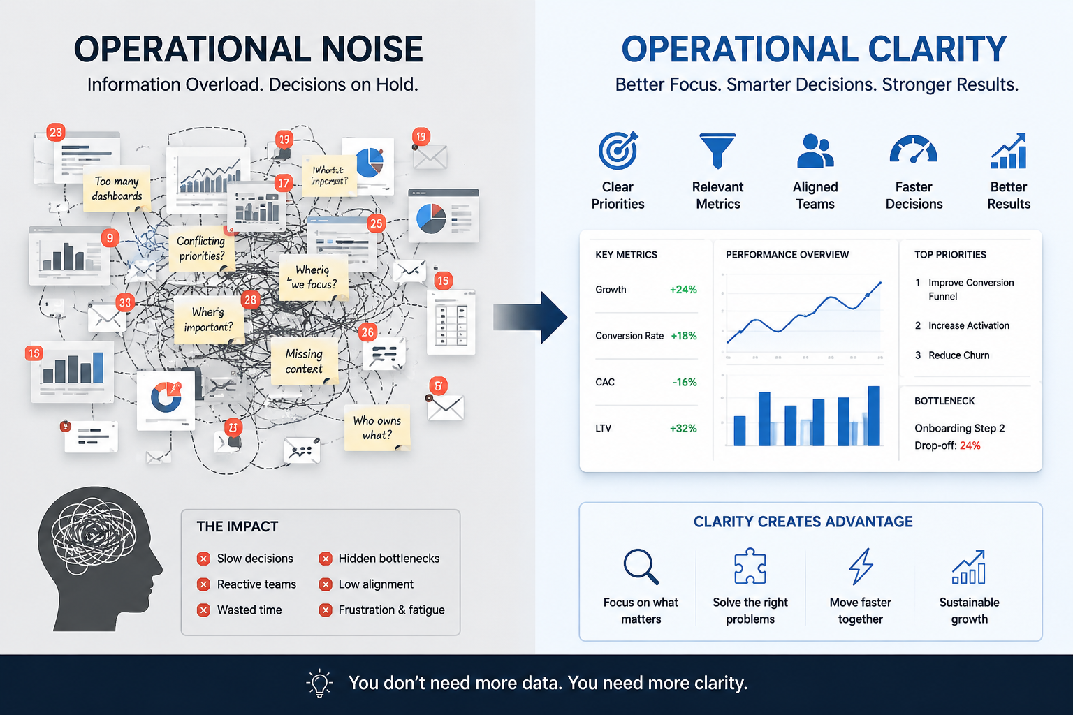 Clarity Is Becoming a Competitive Advantage 2 Operational Noise vs. Operational Clarity